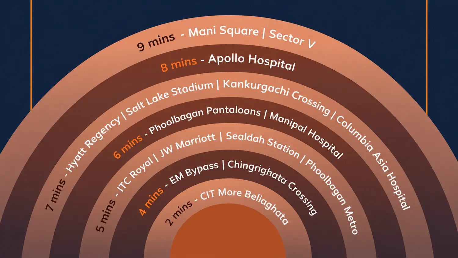 Anaaya location connectivity graphic highlighting key destinations near the project, including CIT More, EM Bypass, Chingrighata Crossing, Sealdah Station, Apollo Hospital, Mani Square, Salt Lake Stadium, and major hotels and hospitals, with travel times ranging from 2 to 9 minutes.